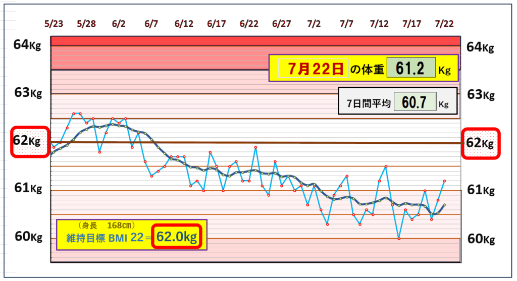今朝の体重とBMI=22の維持を目標にしたグラフ