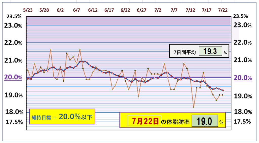 今朝の体脂肪率と20%以下を目標にしたグラフ
