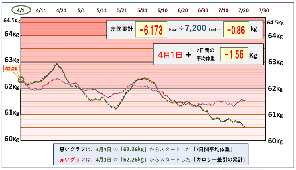 摂取カロリーと体重の相関関係の昨日までのグラフ