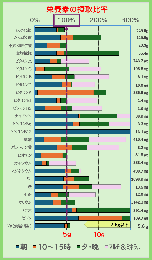 栄養素の摂取比率