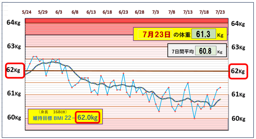 今朝の体重とBMI=22の維持を目標にしたグラフ