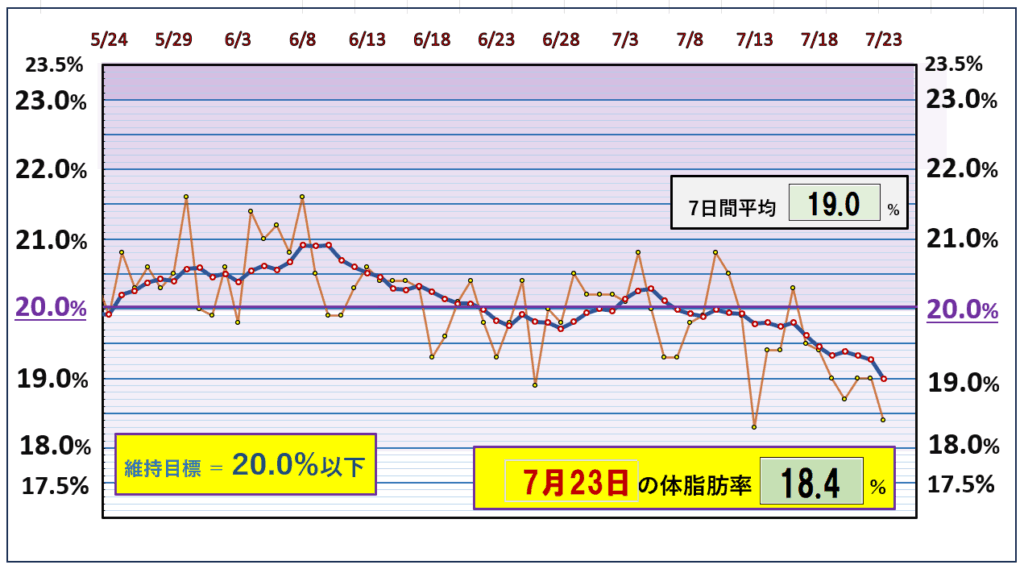 今朝の体脂肪率と20%以下を目標にしたグラフ