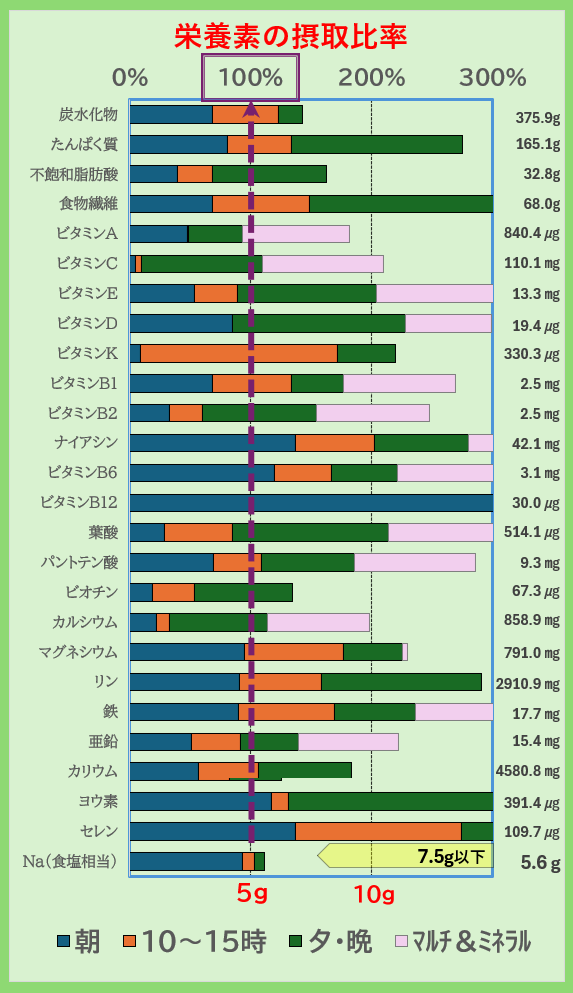栄養素の摂取比率