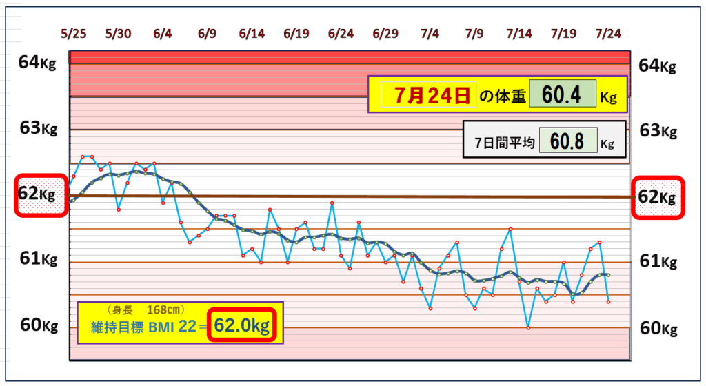 今朝の体重とBMI＝22の維持を目標にしたグラフ