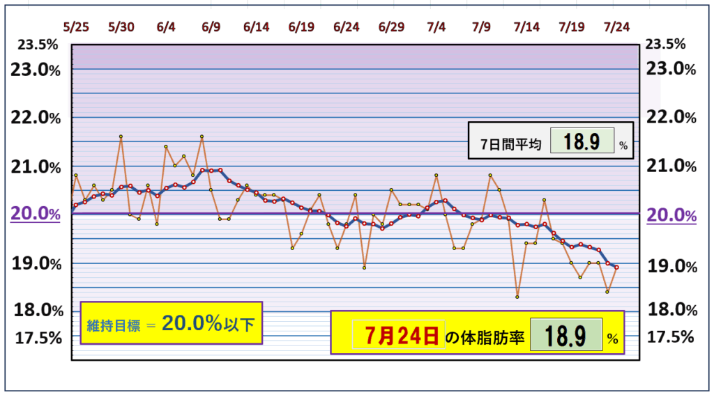 今朝の体脂肪率と20％以下を目標にしたグラフ
