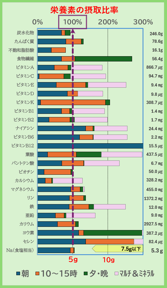栄養素の摂取比率