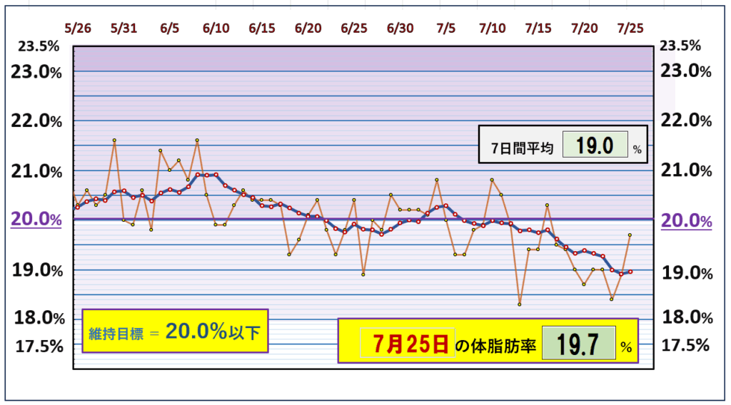 今朝の体脂肪率と20％以下を目標にしたグラフ