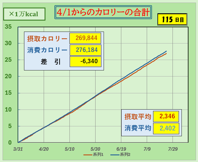 摂取カロリーと消費カロリーの合計グラフ