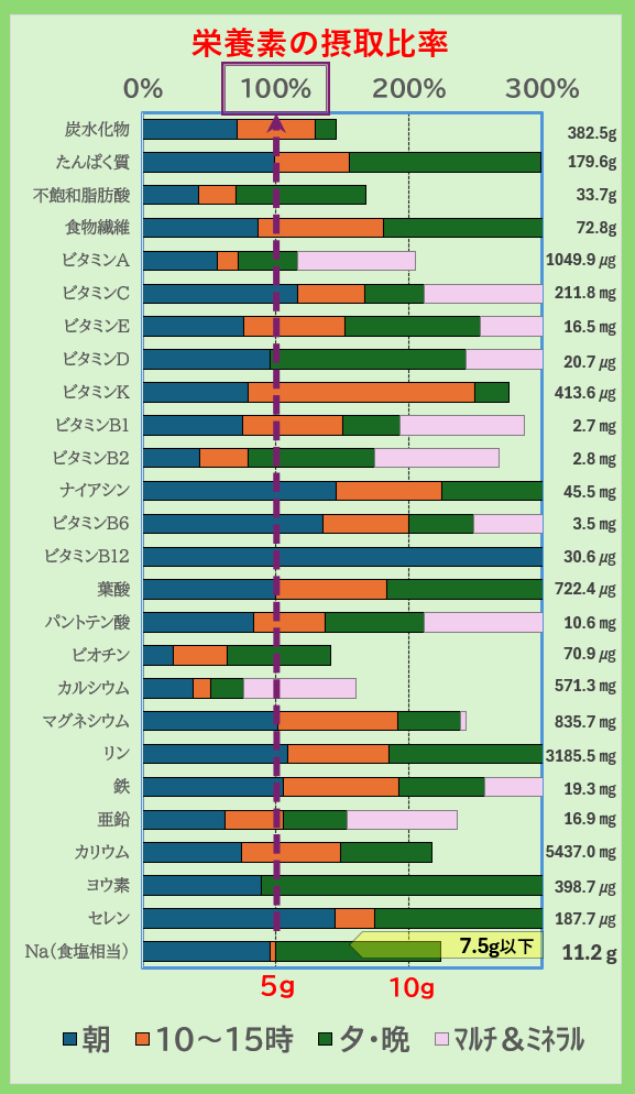 栄養素の摂取比率