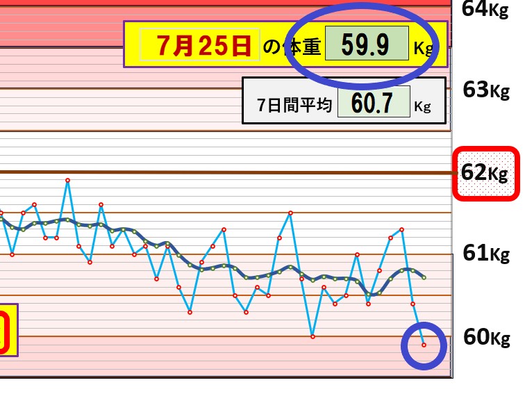 今朝の体重59.9㎏