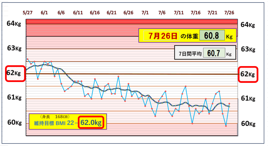 今朝の体重とBMI=22の維持を目標にしたグラフ