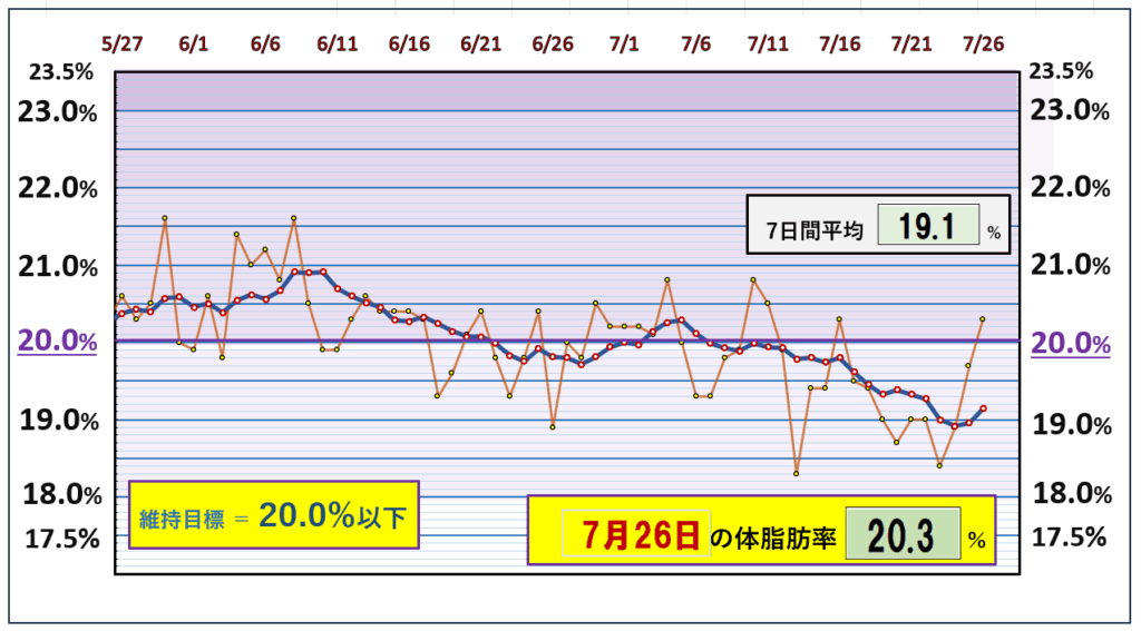 今朝の体脂肪率と20%以下を目標にしたグラフ
