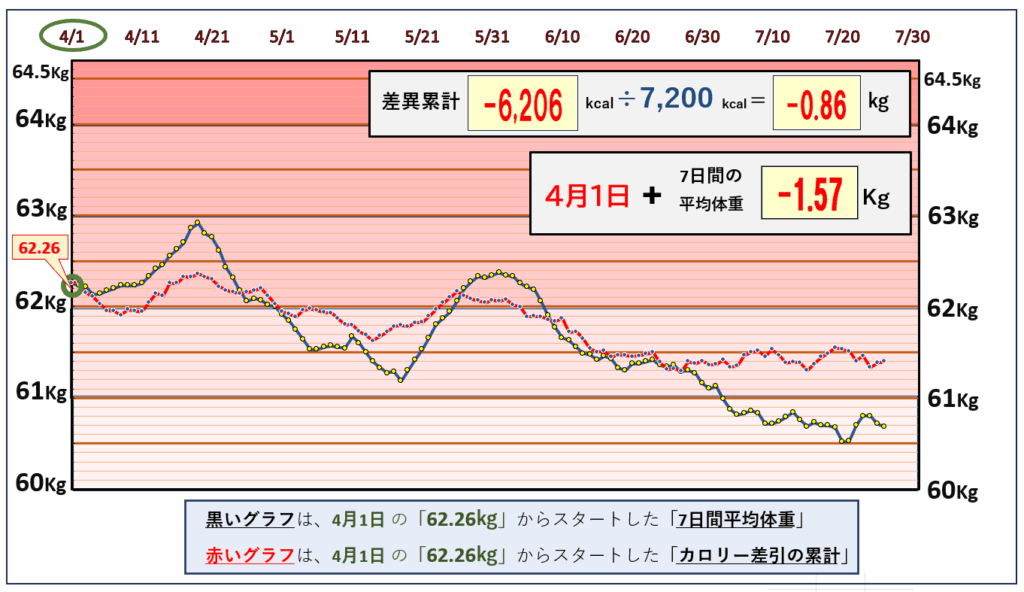 摂取カロリーと体重の相関関係の昨日までのグラフ