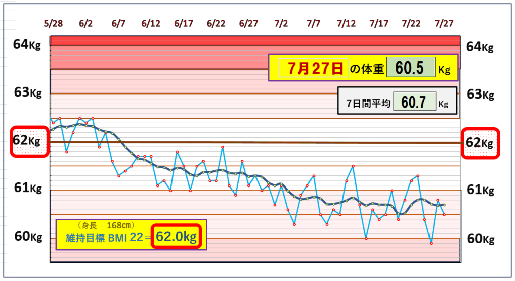 今朝の体重とBMI=22の維持を目標にしたグラフ