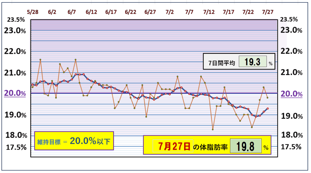 今朝の体脂肪率と20%以下を目標にしたグラフ