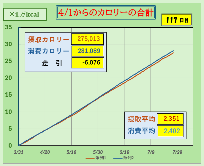 摂取カロリーと消費カロリーの合計グラフ