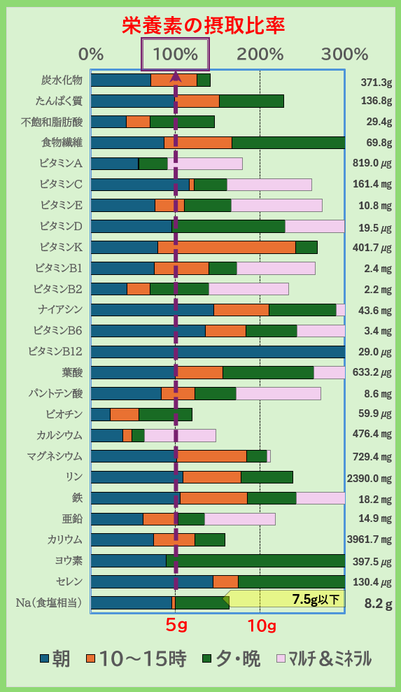 栄養素の摂取比率