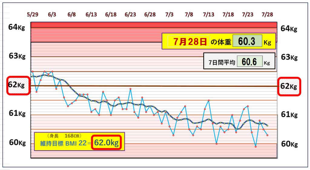 今朝の体重とBMI=22の維持を目標にしたグラフ