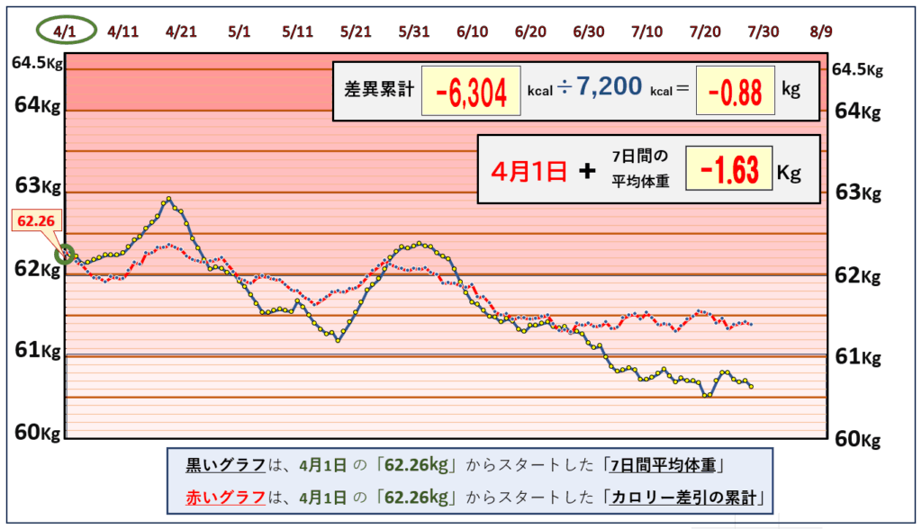 摂取カロリーと体重の相関関係の昨日までのグラフ