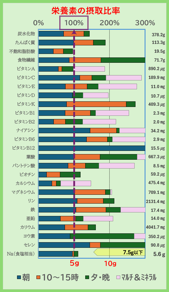 栄養素の摂取比率