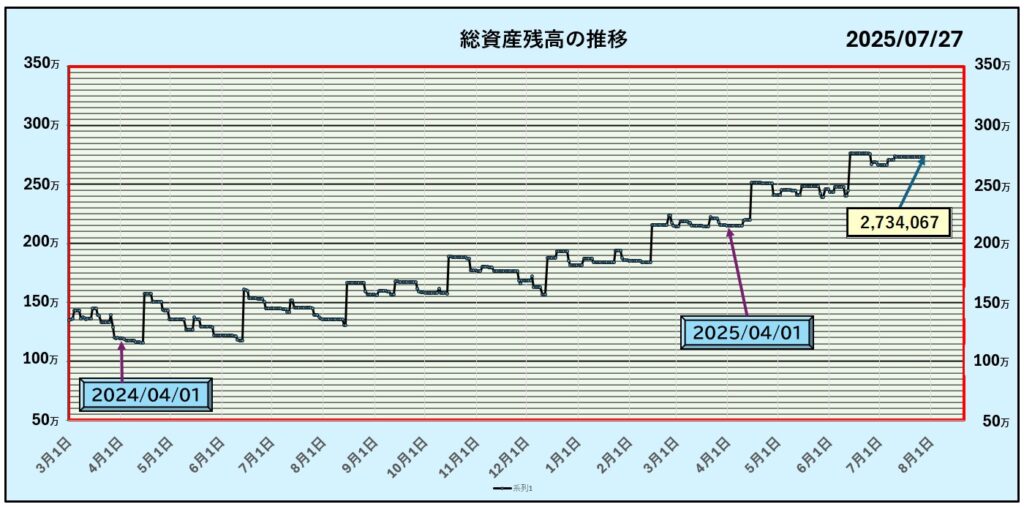 7月28日までの資産グラフ