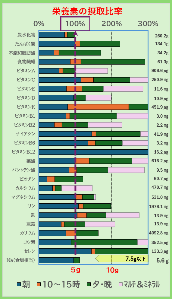 栄養素の摂取比率
