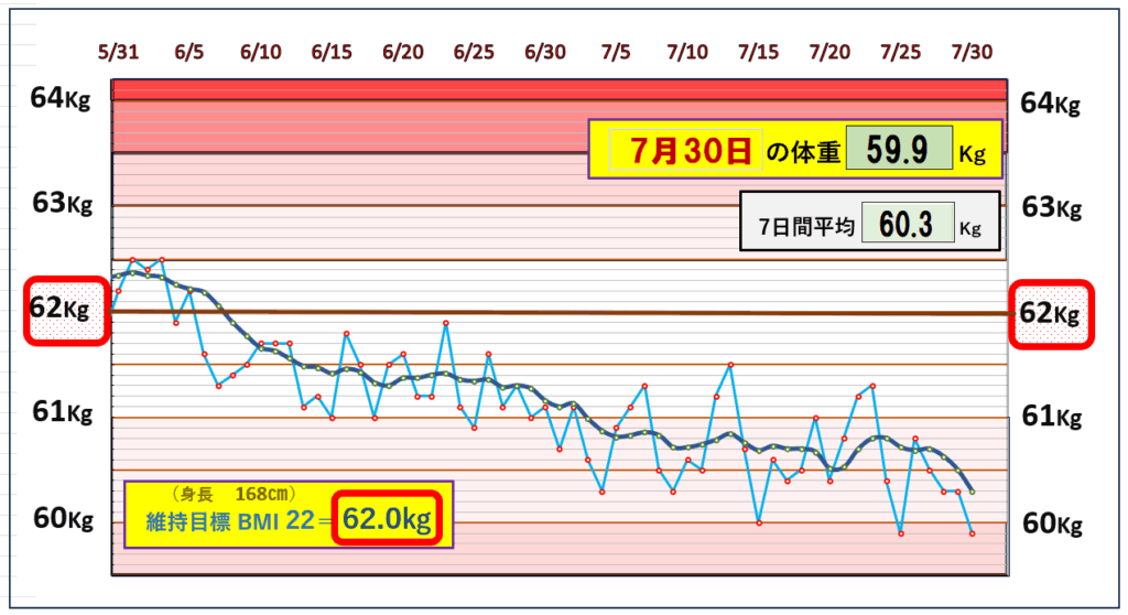 今朝の体重とBMI=22の維持を目標にしたグラフ