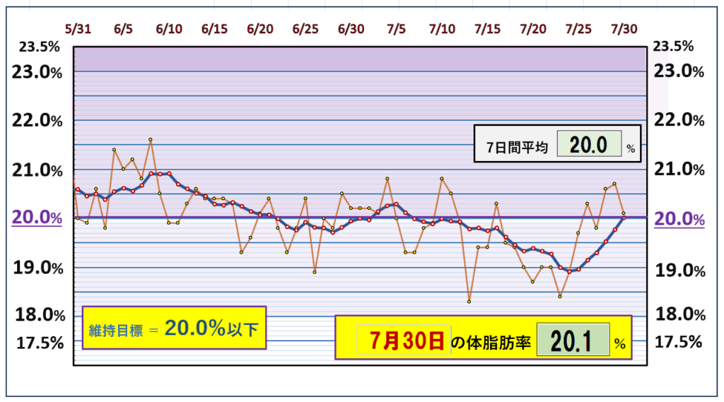 今朝の体脂肪率と20%以下を目標にしたグラフ