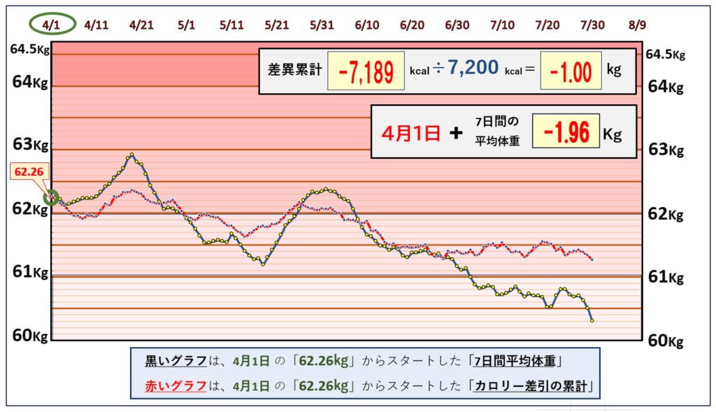 摂取カロリーと体重の相関関係の昨日までのグラフ
