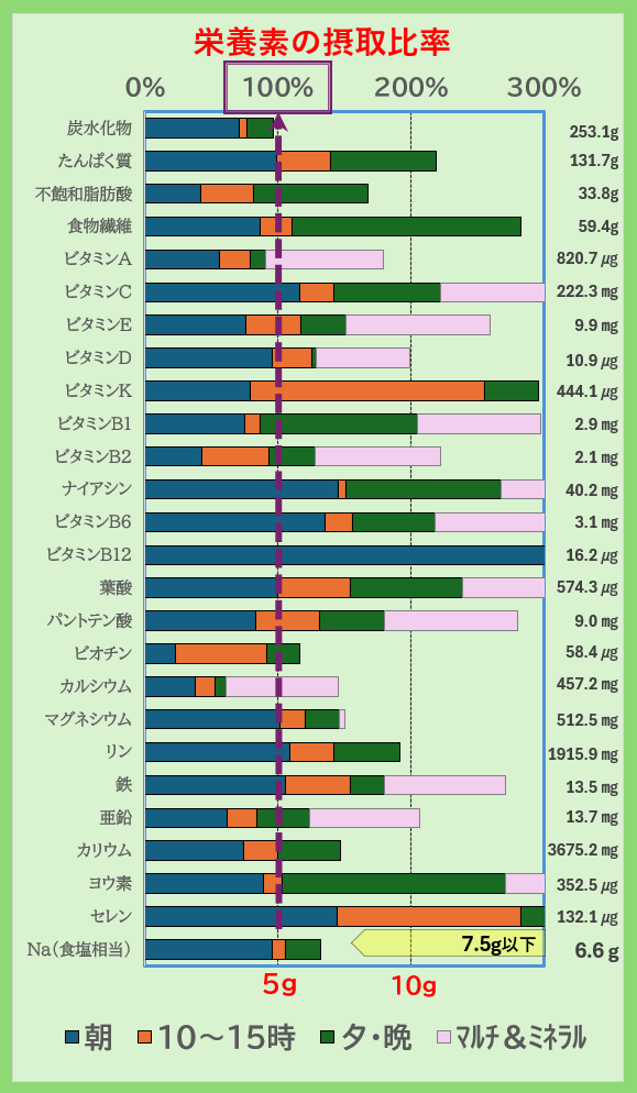 栄養素の摂取比率