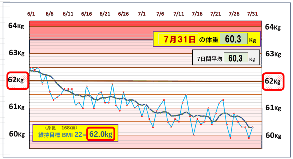 今朝の体重とBMI=22の維持を目標にしたグラフ