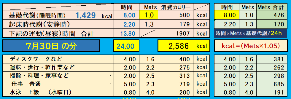 昨日の消費カロリーの合計