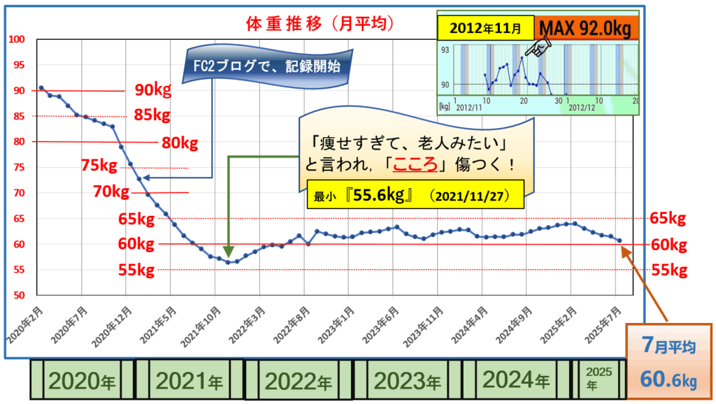 8月1日までの月平均体重推移