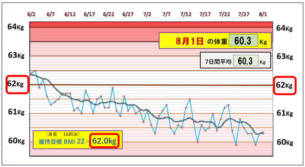 今朝の体重とBMI=22の維持を目標にしたグラフ