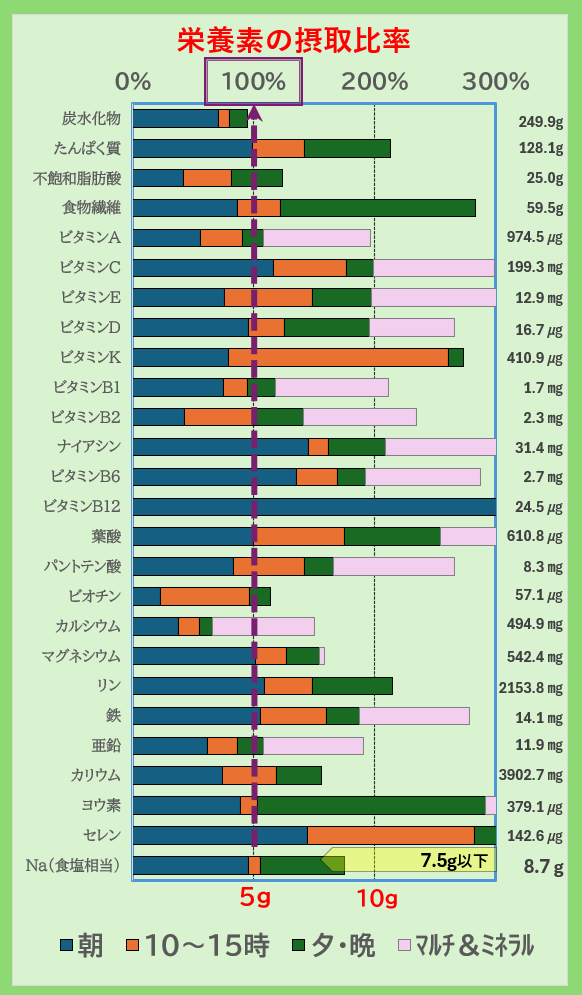 栄養素の摂取比率