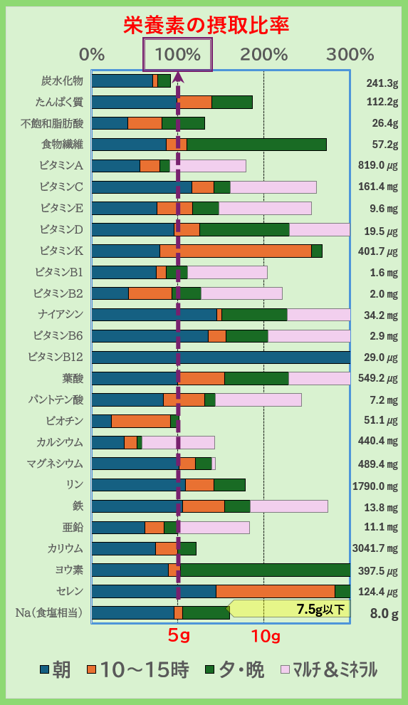 栄養素の摂取比率