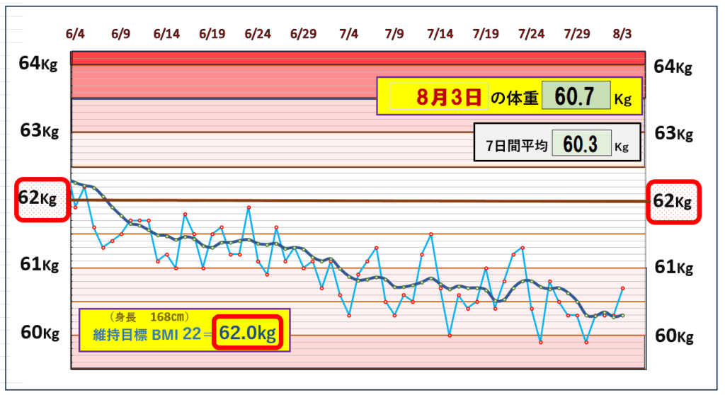 今朝の体重とBMI＝22の維持を目標にしたグラフ