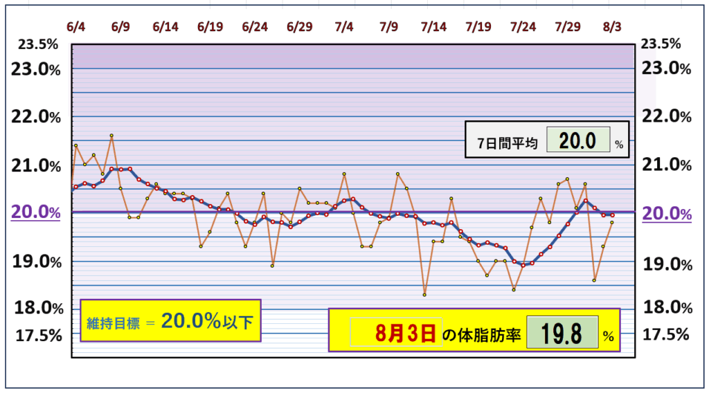 今朝の体脂肪率と20％以下を目標にしたグラフ
