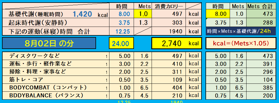 昨日の消費カロリーの合計