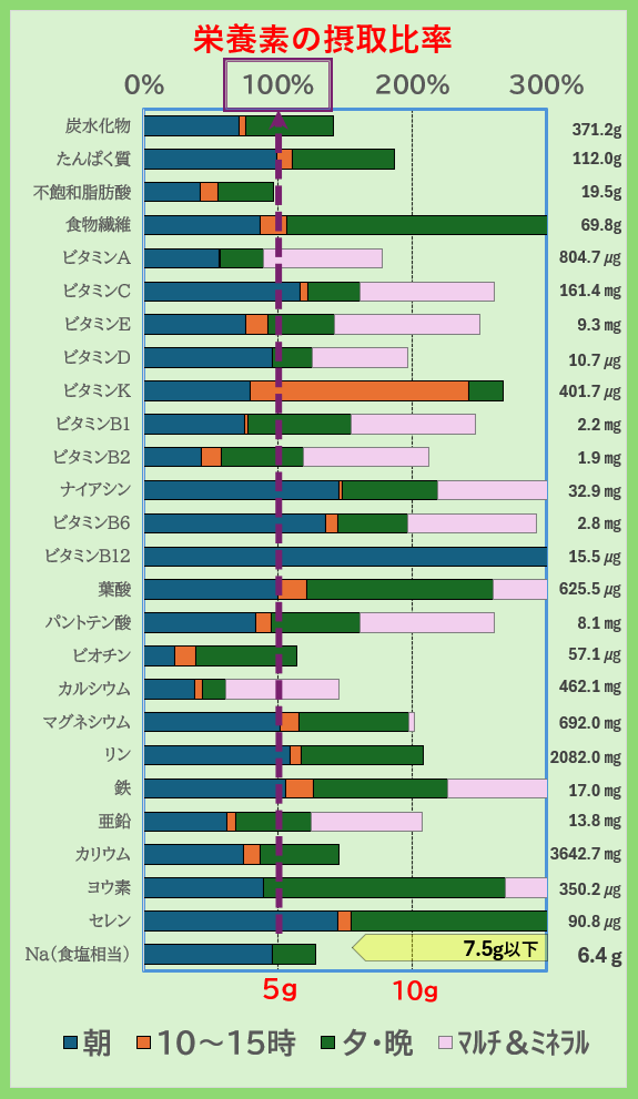 栄養素の摂取比率