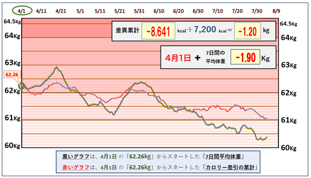 摂取カロリーと体重の相関関係の昨日までのグラフ