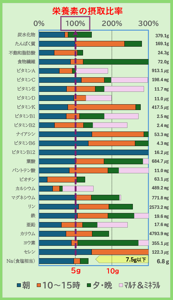 栄養素の摂取比率