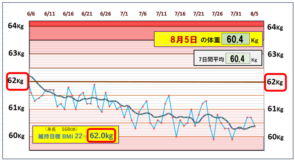 今朝の体重とBMI＝22の維持を目標にしたグラフ
