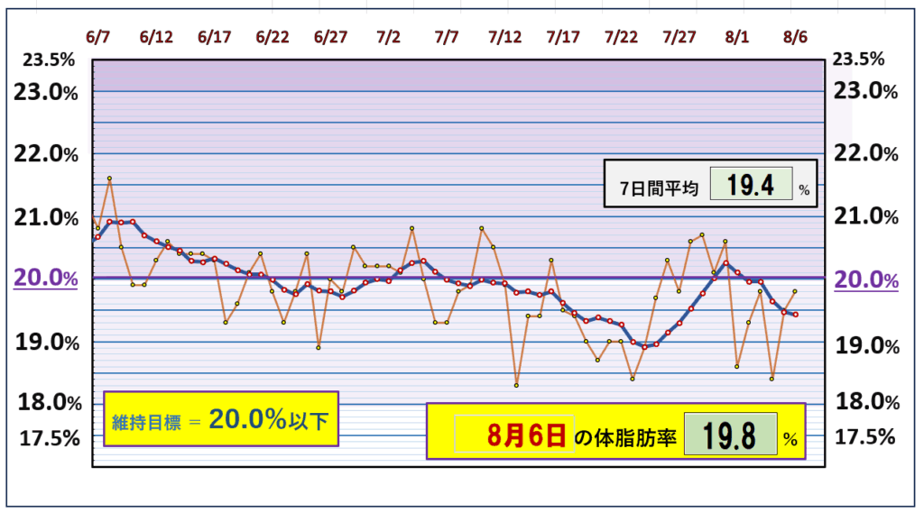 今朝の体脂肪率と20%以下を目標にしたグラフ