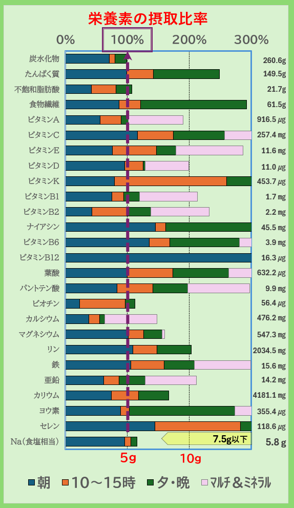 栄養素の摂取比率