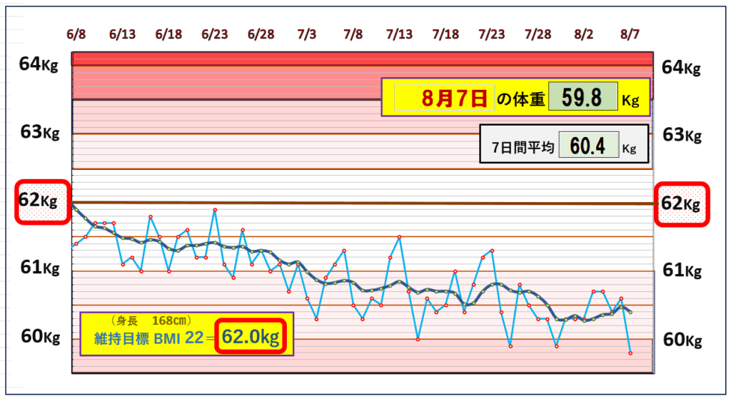 今朝の体重とBMI＝22の維持を目標にしたグラフ