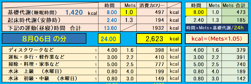 昨日の消費カロリーの合計