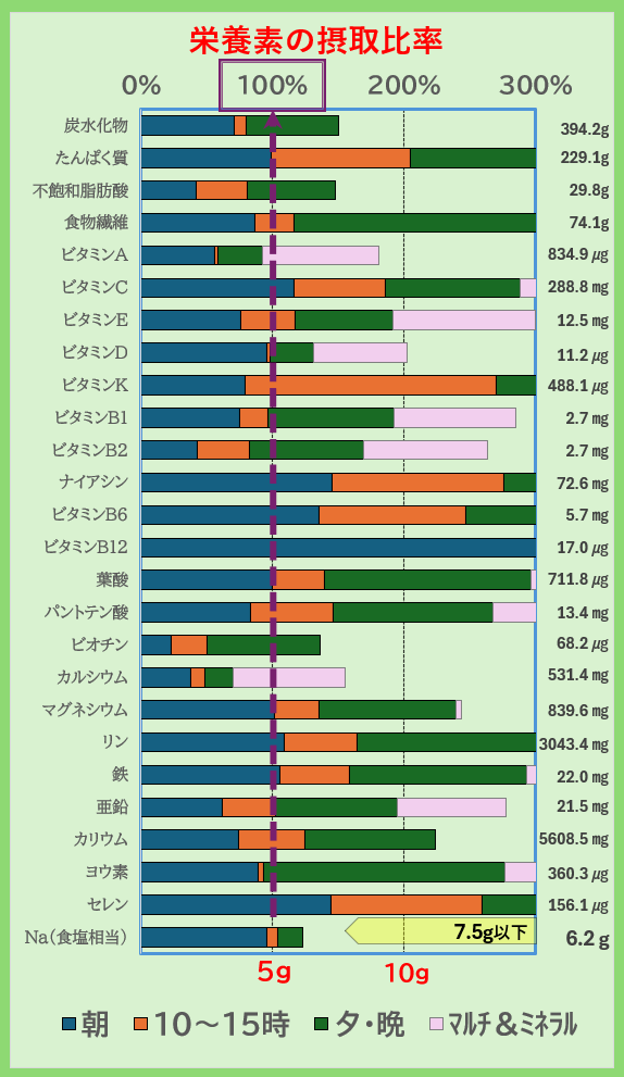 栄養素の摂取比率