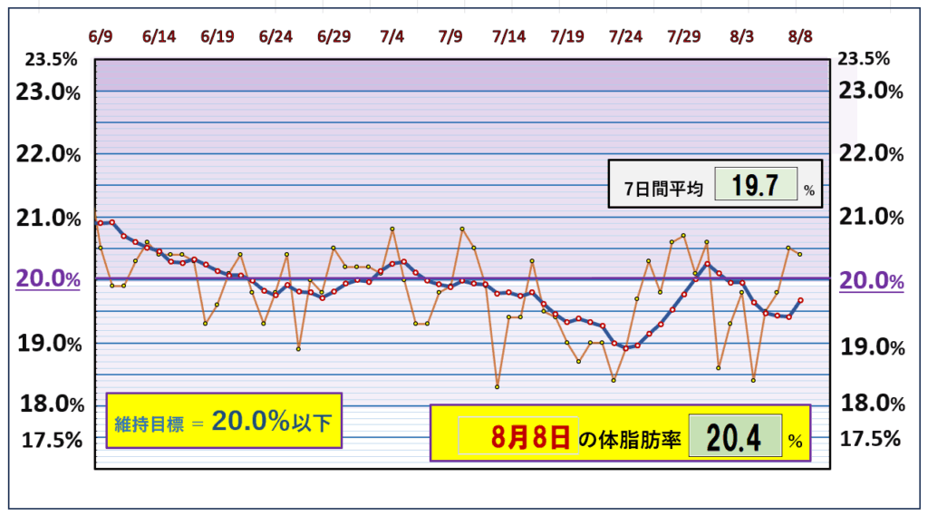 今朝の体脂肪率と20％以下を目標にしたグラフ