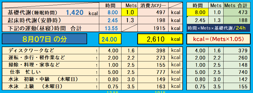 昨日の消費カロリーの合計